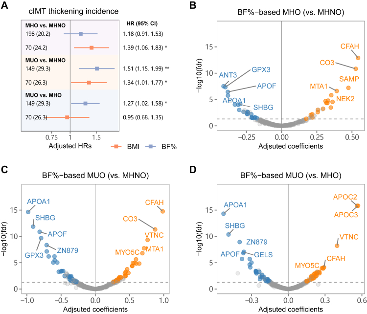 Prospective associations of obesity heterogeneity, serum proteins, and carotid atherosclerosis risk.