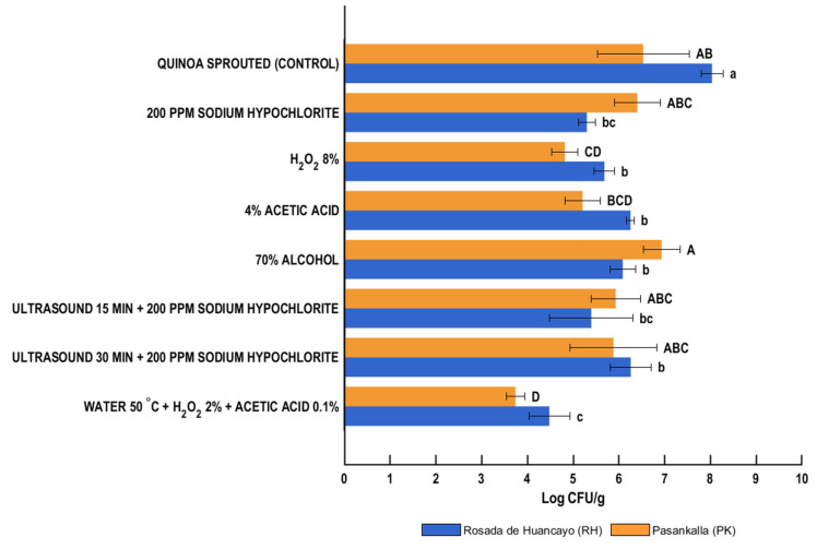 Effect of Different Disinfection Procedures on the Microbiological Quality and Germination Efficacy of Sprouted Quinoa (<i>Chenopodium quinoa</i>) Flour.