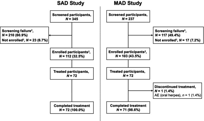 Safety, tolerability, and pharmacokinetics of single and multiple ascending doses of zavegepant nasal spray in healthy adults from two phase 1 randomized, placebo-controlled trials.
