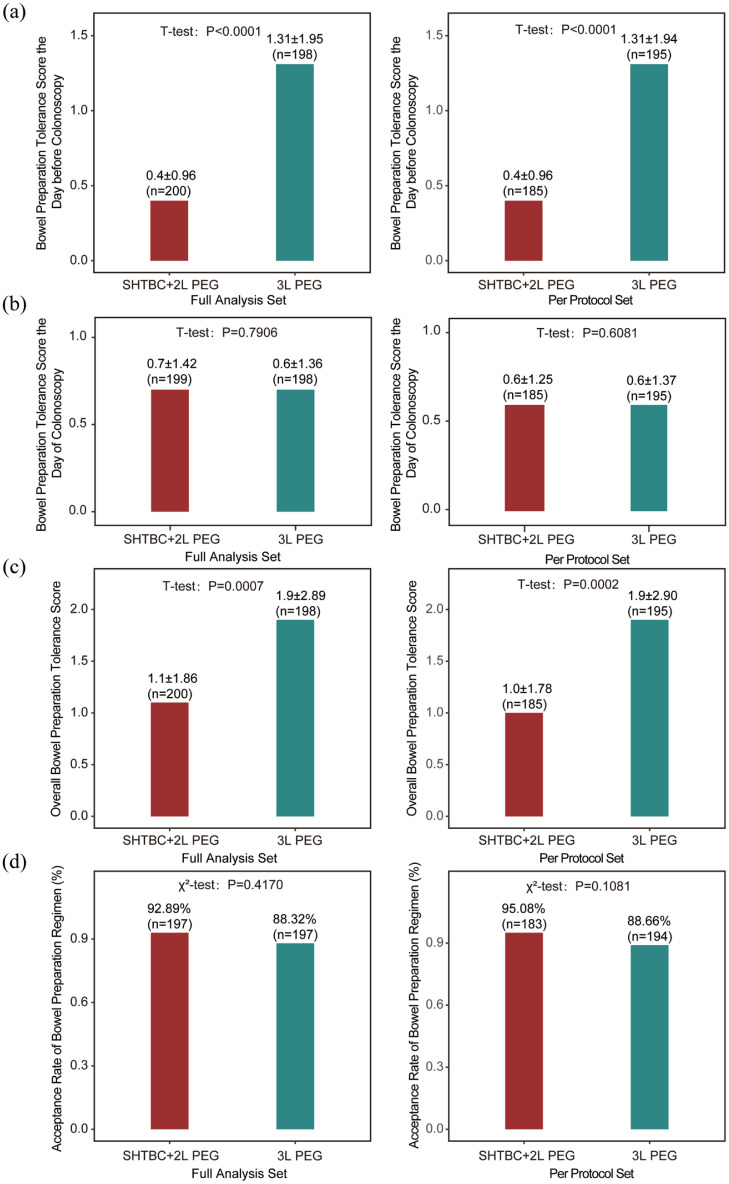 Efficacy and safety of Shouhui Tongbian Capsules, a traditional Chinese medicine, combined with 2L polyethylene glycol for bowel preparation before colonoscopy: a multicenter, randomized, single-blind, parallel-controlled clinical trial.