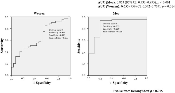Sex Differences in MASLD After Age 50: Presentation, Diagnosis, and Clinical Implications.