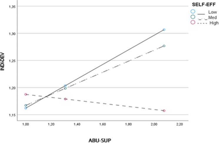 Abusive supervision and nurses' deviant behaviors: the moderating effect of self-efficacy.