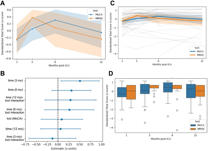 Longitudinal Cognitive Recovery in Survivors of Critical Illness: Impact of Sepsis and Benzodiazepine Exposure.