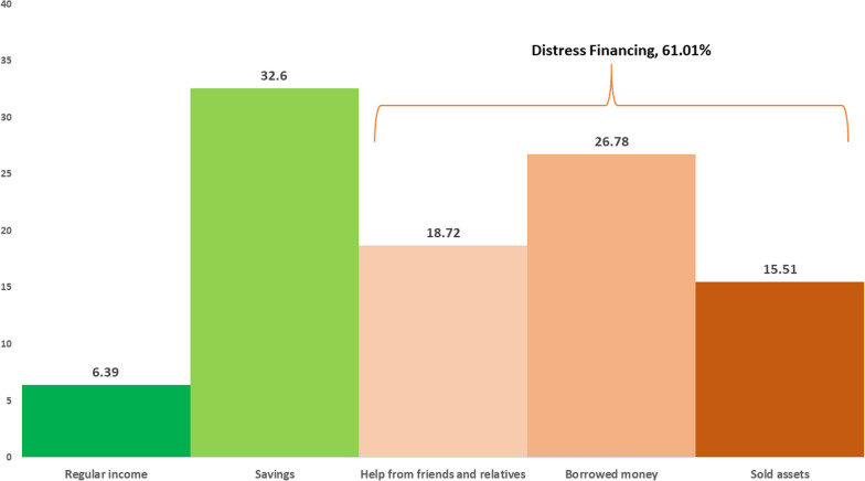 Disease-specific distress healthcare financing and catastrophic out-of-pocket expenditure for hospitalization care in Bangladesh.