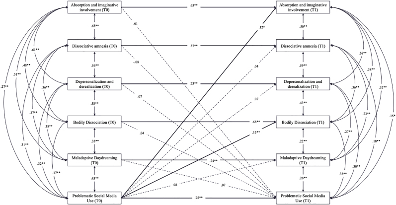 A 2-wave study on the associations between dissociative experiences, maladaptive daydreaming, bodily dissociation, and problematic social media use.