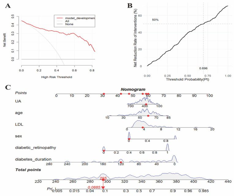 Study on Predictive Models for Differential Diagnosis of Diabetic Kidney Disease and Non-Diabetic Kidney Disease Based on Clinical and Biochemical Indicators.