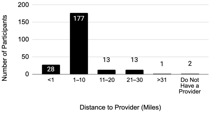 Assessing Transportation Barriers to Maternal Care for Black Women in Los Angeles County.