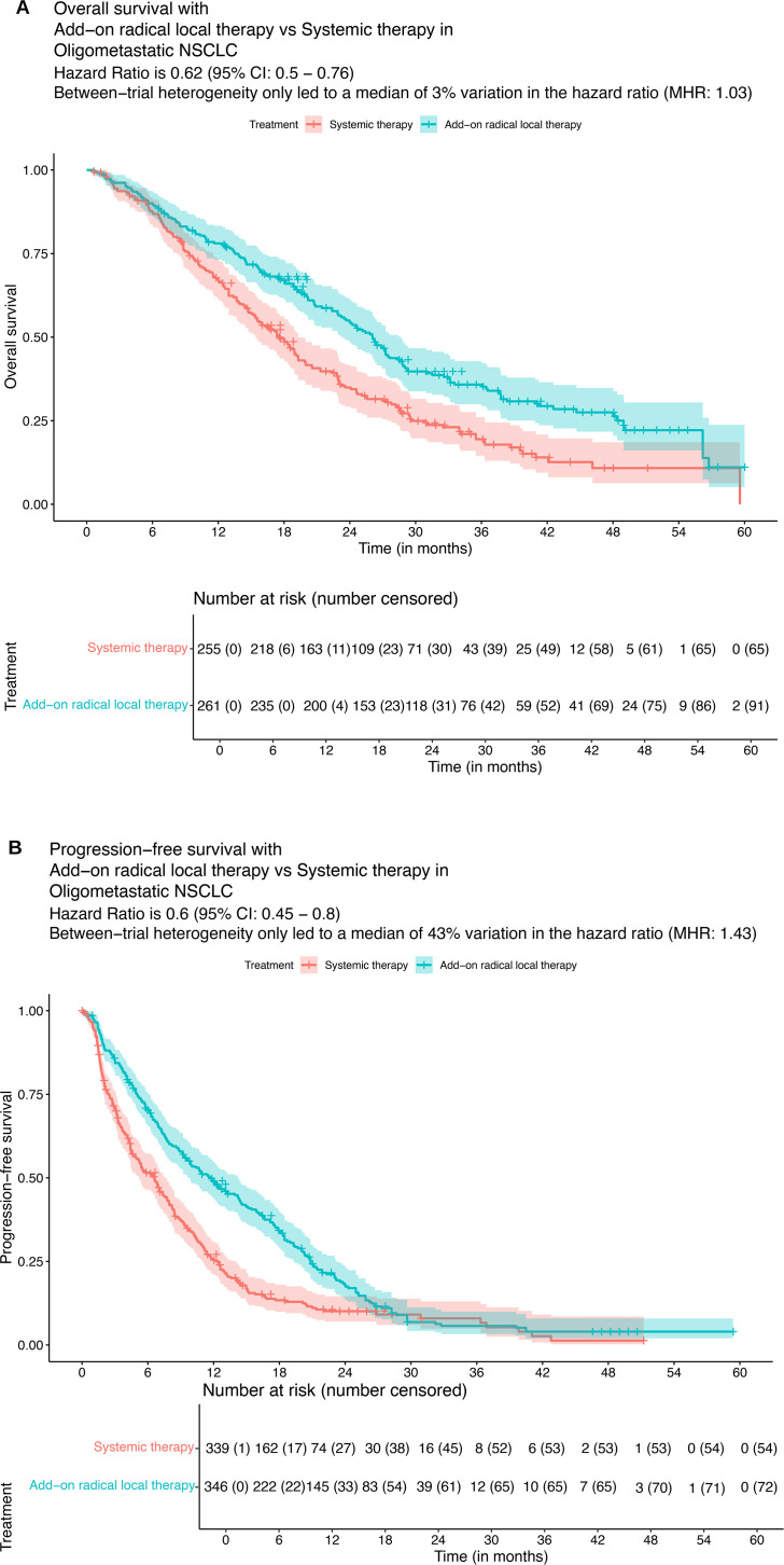 IPDMA - RADICAL - NSCLC: individual participant data meta-analysis and systematic review of radical local therapy for oligometastatic NSCLC.
