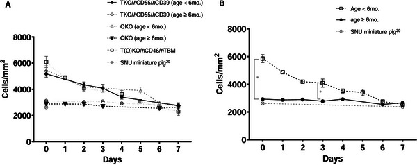 Biocompatibility of Genetically-Engineered Pig Cornea in Corneal Xenotransplantation: Preliminary In Vitro Study.