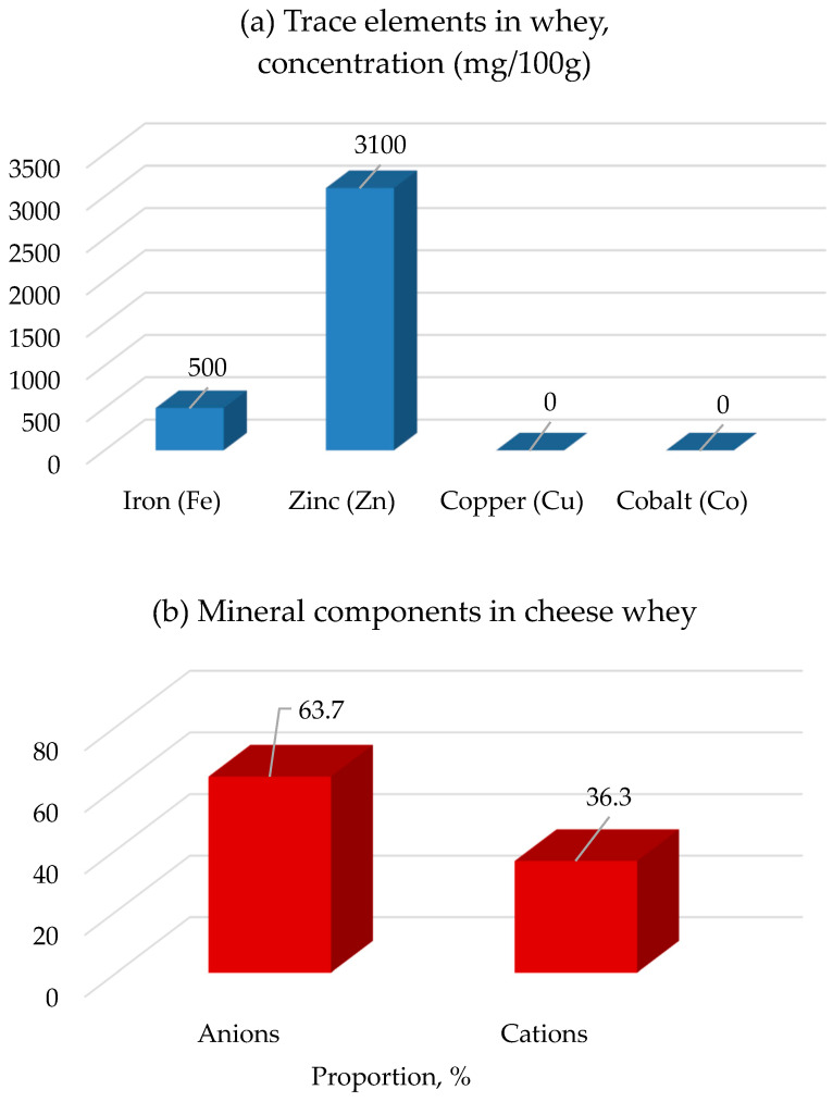 Whey: Composition, Processing, Application, and Prospects in Functional and Nutritional Beverages-A Review.