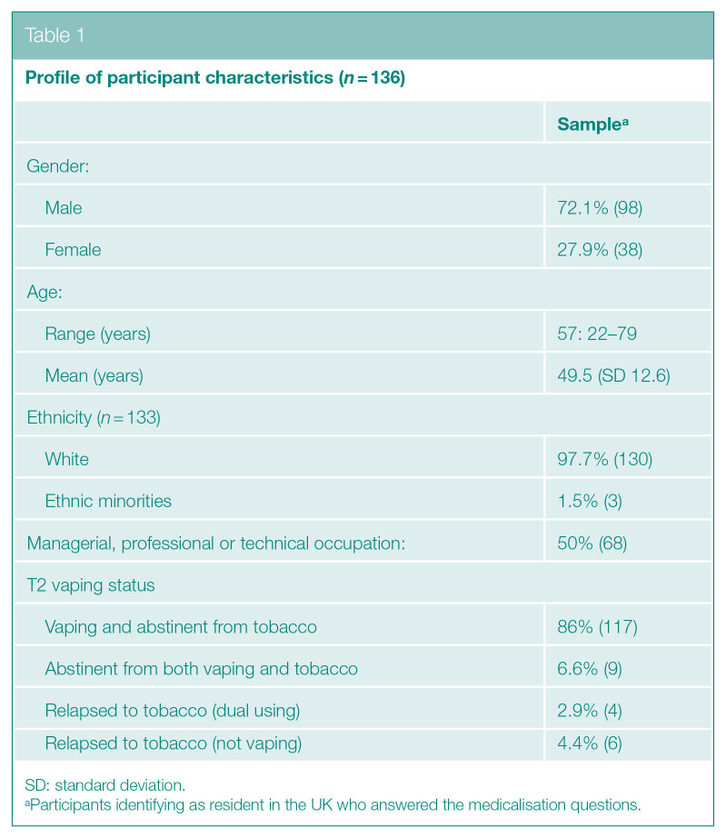 Medicalisation of vaping in the UK? E-cigarette users' perspectives on the merging of commercial and medical routes to vaping.