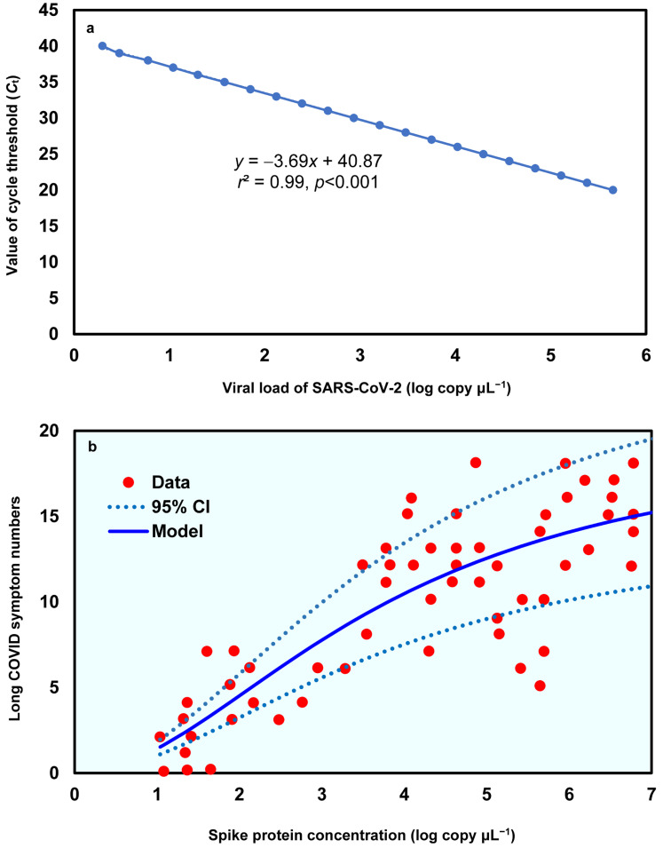Biomarker-Based Risk Assessment Strategy for Long COVID: Leveraging Spike Protein and Proinflammatory Mediators to Inform Broader Postinfection Sequelae.