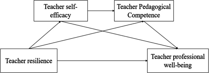 The relationship between resilience and professional well-being among early childhood teachers: the chain mediating role of teacher pedagogical competence and self-efficacy.