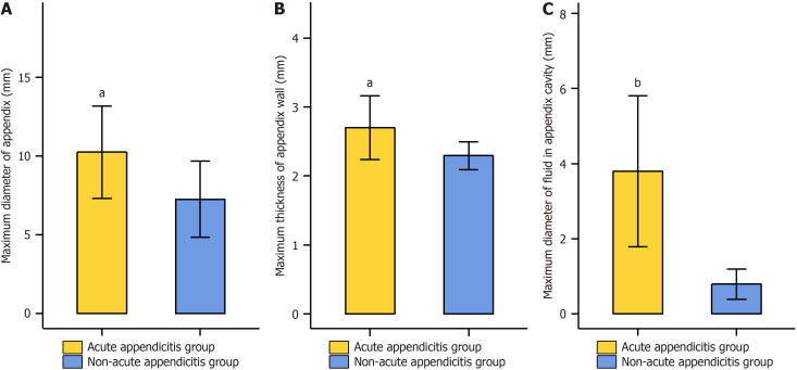 Application value of abdominal ultrasonography in the diagnosis of pediatric patients aged 3-12 years with acute appendicitis.