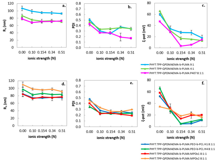 Stimuli-Responsive Cationic Lyotropic Liquid Crystalline Nanoparticles: Formulation Process, Physicochemical and Morphological Evaluation.