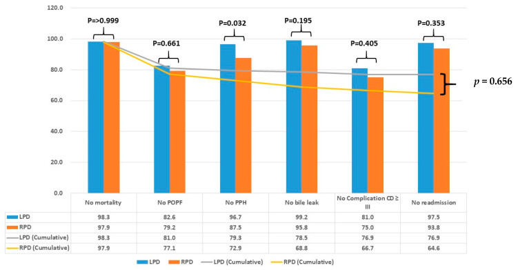 Textbook Outcomes of Totally Robotic Versus Totally Laparoscopic Pancreaticoduodenectomy for Periampullary Neoplasm: A Propensity Score-Matched Cohort Study.
