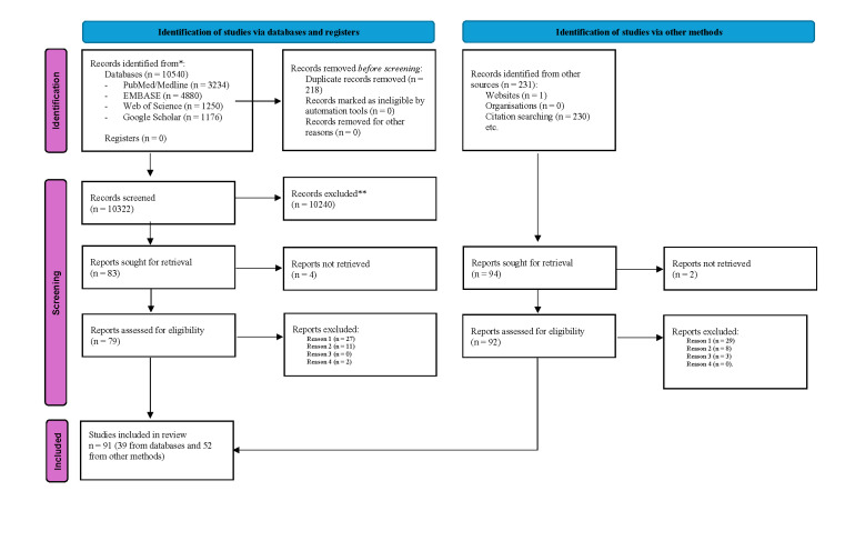 Person- and family-centred care in neonatology: a scoping review to identify existing definitions, models of care, and related categories of interventions.