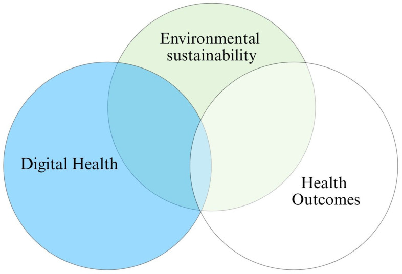 Policy-Driven Digital Health Interventions for Health Promotion and Disease Prevention: A Systematic Review of Clinical and Environmental Outcomes.
