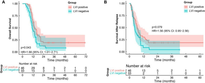 Risk factors and prognosis of postoperative early relapse after neoadjuvant therapy for locally advanced esophageal squamous cell carcinoma: a retrospective study.