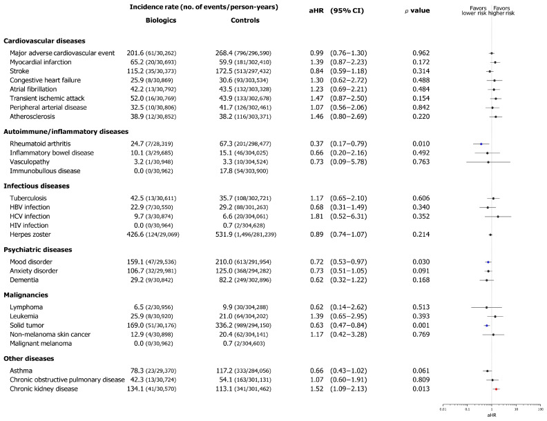 Impact of Biologics on Comorbidities in Patients with Psoriasis or Psoriatic Arthritis.