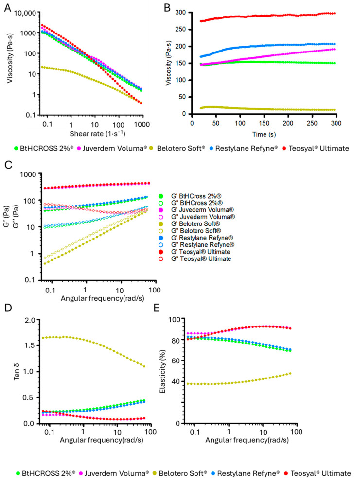 Viscoelastic Properties and Enzymatic Degradation of Crosslinked Hyaluronic Acid for Deep Dermal Filler Use.
