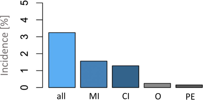 A Retrospective Multicenter Study of Arterial Thromboembolic Events in Hospitalized COVID-19 Patients: Incidence and Imaging Characteristics.