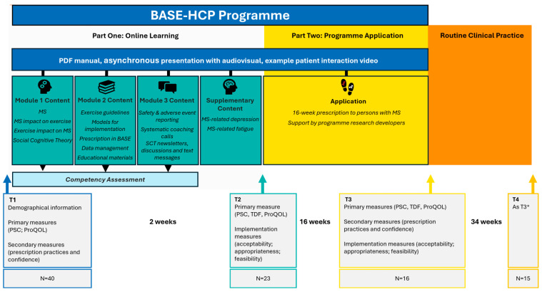 Evaluation of a Theoretical and Experiential Training Programme for Allied Healthcare Providers to Prescribe Exercise Among Persons with Multiple Sclerosis: A Co-Designed Effectiveness-Implementation Study.