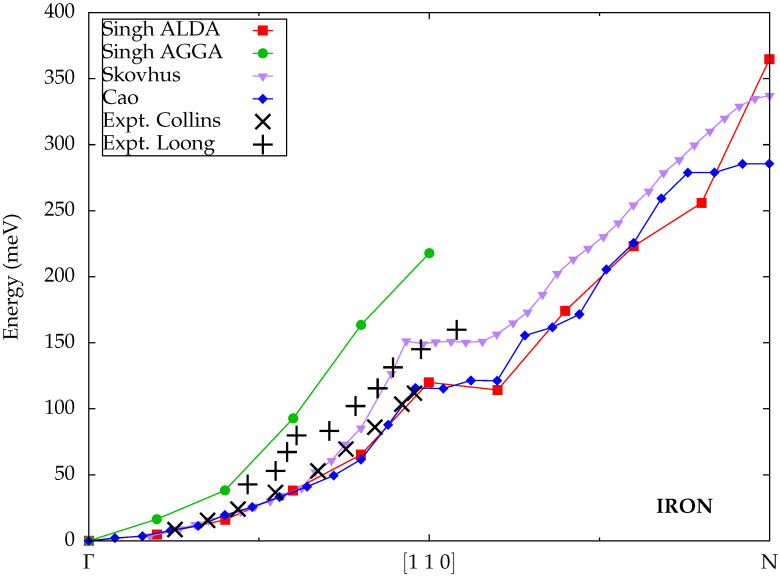 Ab Initio Calculations of Spin Waves: A Review of Theoretical Approaches and Applications.