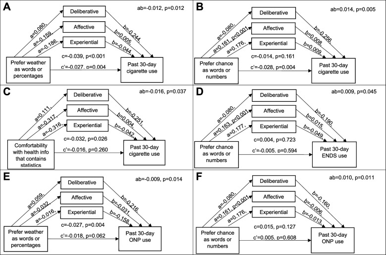 Exploring Interrelationships Among Numeracy, Cancer Risk Perceptions, and Tobacco Product Use.