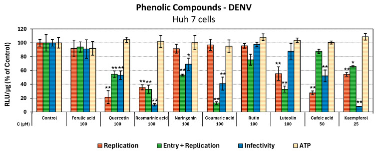 Evaluation of Polyphenolic Compounds Common in Greek Medicinal Plants for Their Antioxidant Effects and Antiviral Activity Against Dengue and Yellow Fever Viruses.