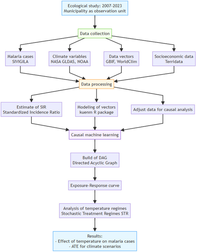 Stochastic treatment regimes in climate-health research: Reassessing malaria risk under warming scenarios in Colombia.