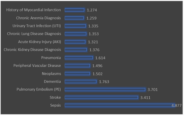 Predictors of Major Amputation and Mortality in Infected Diabetic Foot Ulcers: A Retrospective Nationwide Inpatient Sample Study.