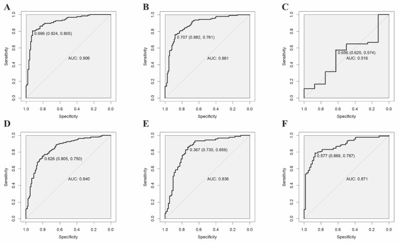 Study on Predictive Models for Differential Diagnosis of Diabetic Kidney Disease and Non-Diabetic Kidney Disease Based on Clinical and Biochemical Indicators.
