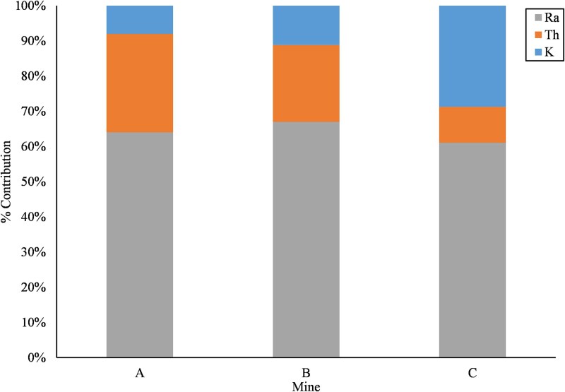 Assessing cancer risk due to exposure to radionuclides in soil dust in mining areas of South Africa.
