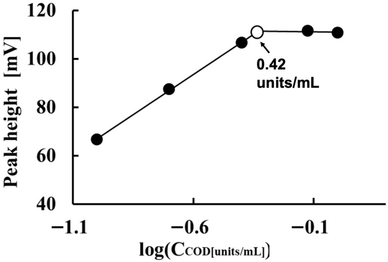 Sequential Injection Analysis of Cholesterol Using an Oxidation-Reduction Electrode Detector.