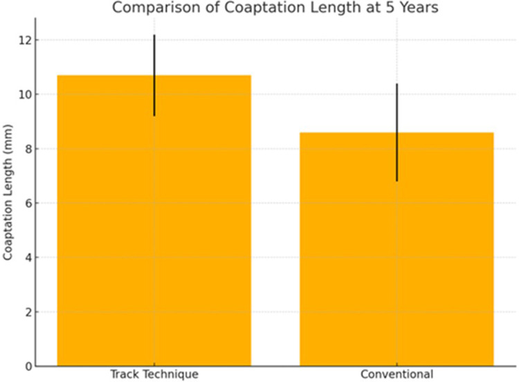 Five-year comparative outcomes of the track technique versus conventional artificial chordae sizing in anterior mitral leaflet repair.