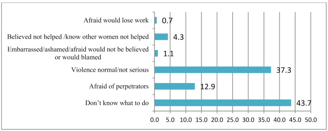 Violence against housemaids and associated factors in Jimma town, Southwest Ethiopia, 2023.