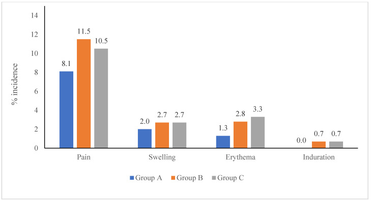 Immunogenicity and Safety Results of a Randomized, Three-Arm, Phase IV Clinical Trial of Concomitant Administration of Typhoid Vi Conjugate Vaccine with Measles and Rubella Vaccine in Healthy Infants.