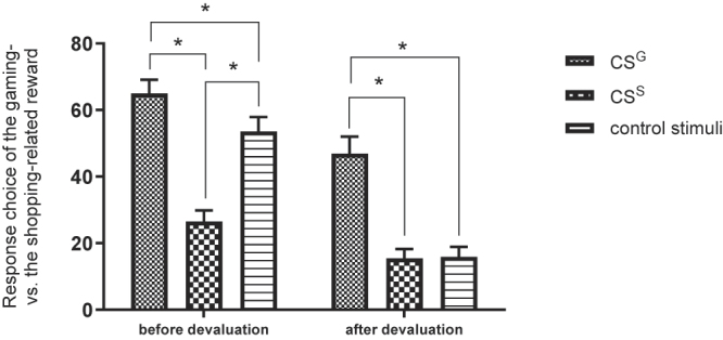 The Pavlovian-to-instrumental transfer effect as predictor of problematic Internet gaming: Results of a longitudinal study.