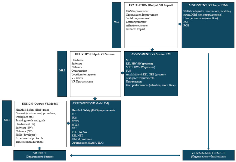 A Novel Macro-Level Model in Evaluating Health and Safety Training Based on Virtual Reality.