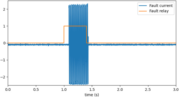 A benchmark dataset of electrical signals from a permanent magnet synchronous generator for condition monitoring.