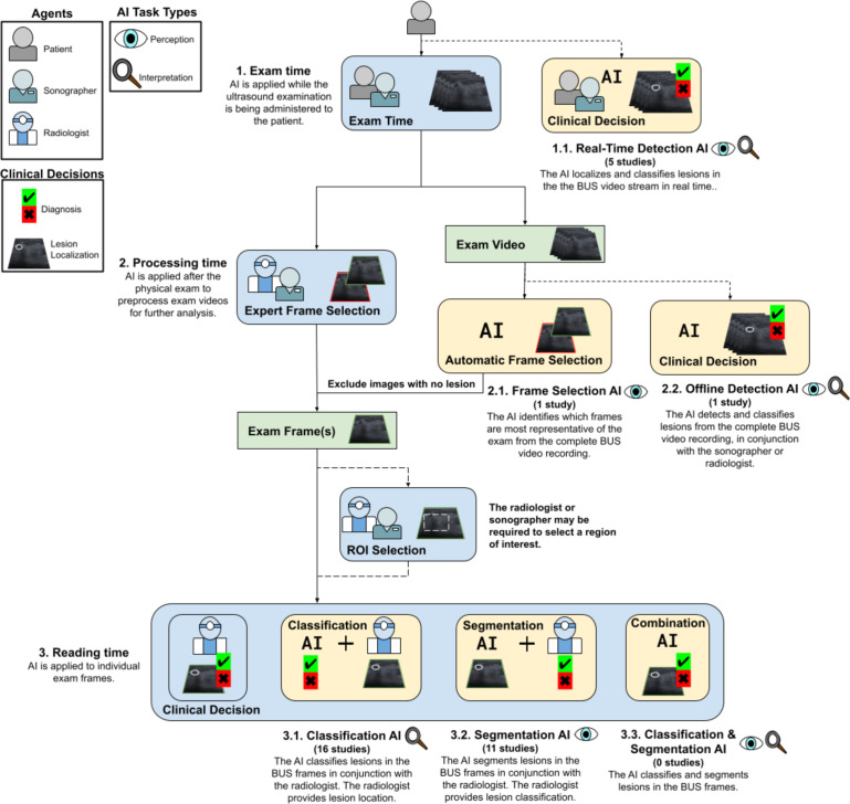Artificial intelligence-enhanced handheld breast ultrasound for screening: A systematic review of diagnostic test accuracy.