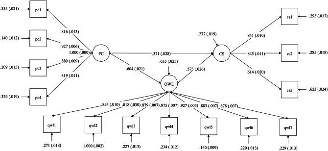 Relationships between psychological capital, quality of work life and career success among nurse managers in tertiary general hospitals: a cross-sectional study.