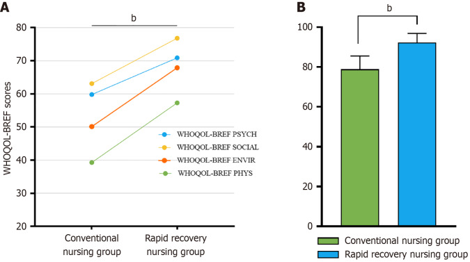 Effects of rapid recovery nursing after surgery in patients with acute calculous cholecystitis after laparoscopic cholecystectomy.