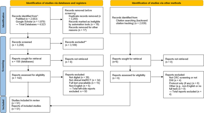 Digital health interventions for colorectal cancer screening uptake: A scoping review.