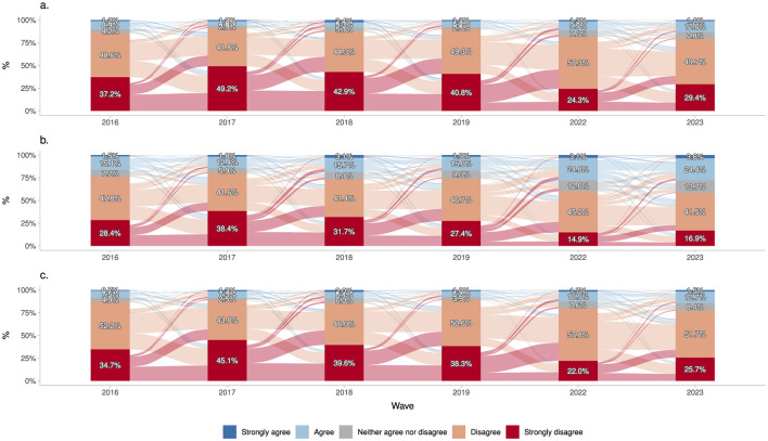 Perceptions of inequality and meritocracy: their interplay in shaping preferences for market justice in Chile (2016-2023).