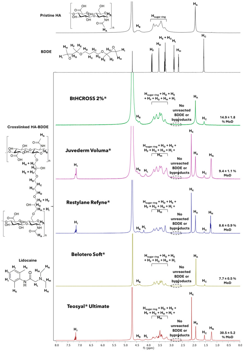 Viscoelastic Properties and Enzymatic Degradation of Crosslinked Hyaluronic Acid for Deep Dermal Filler Use.