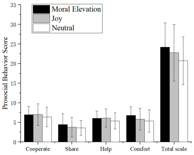 Effects of Moral Elevation on Children's Implicit and Explicit Prosociality: Evidence from Behavioral and Physiological Responses.