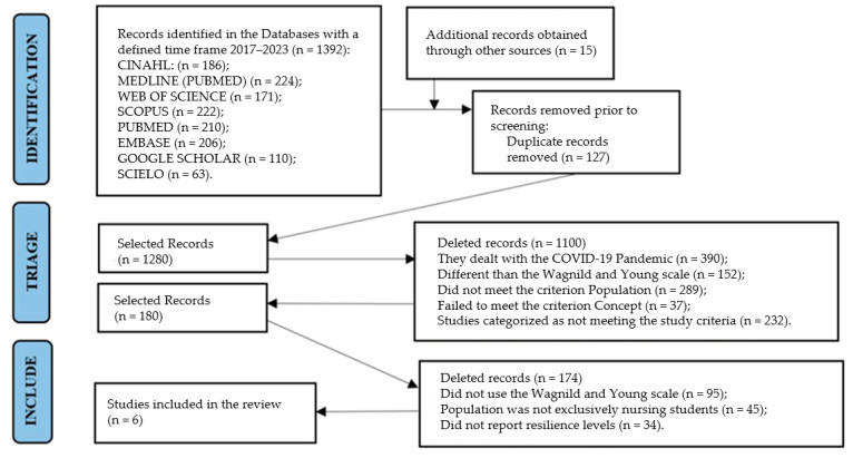 Psychological Resilience in Latin America Nursing Students Using the Wagnild and Young Scale: A Scoping Review.