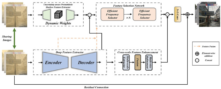Toward accurate single image sand dust removal by utilizing uncertainty-aware neural network.
